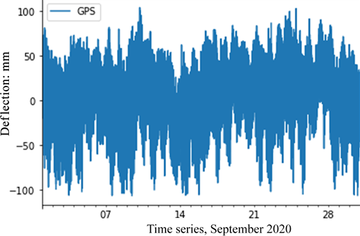 A time series depicts G P S measured deflection values in millimetres over September 2020 with strong positive and negative fluctuations.