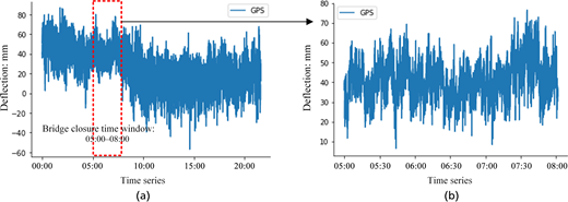 A two panel time series illustrates G P S deflection in millimetres with a highlighted bridge closure window from 05 00 to 08 00.
