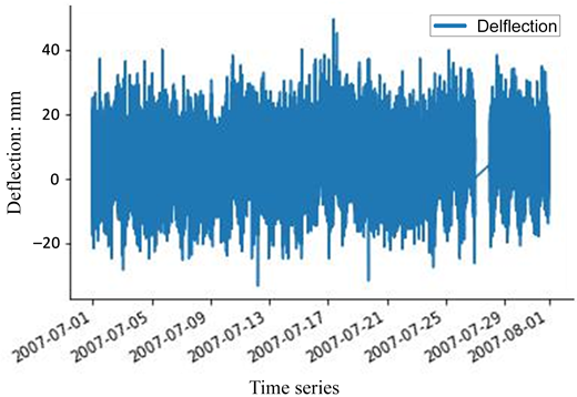 A time series depicts deflection values in millimetres fluctuating over time from early July to early August 2007.