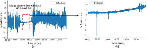 A two panel time series shows bridge deflection before during and after a bridge closure window with a zoomed view of the closure period.