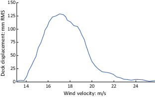 Graph showing deck displacement increasing sharply with wind velocity before declining gradually at higher wind speeds.