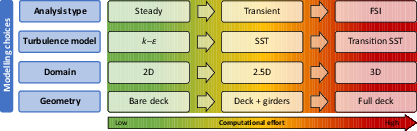 Computational mesh schematic showing multiple refinement regions and local mesh detail around a bridge deck section.