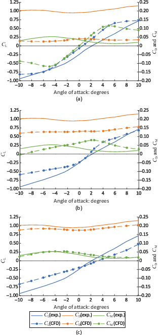 Three graphs comparing lift, drag, and moment coefficients from experimental and C F D results across angle of attack values.