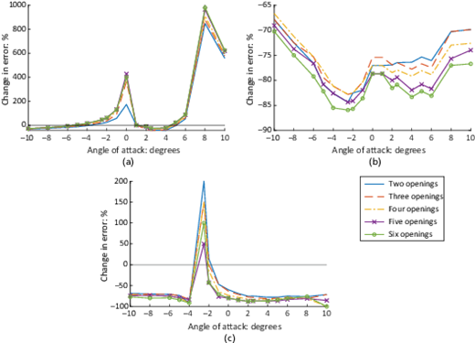 Three graphs showing the percentage change in error versus angle of attack for different numbers of openings.