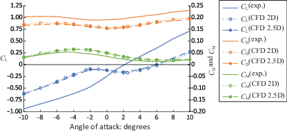Line graph comparing experimental, C F D 2 D, and C F D 2.5 D lift, drag, and moment coefficients across angles of attack from negative 10 to 10 degrees.