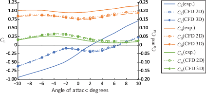 Line graph comparing experimental, C F D 2 D, and C F D 3 D lift, drag, and moment coefficients across angles of attack from negative 10 to 10 degrees.