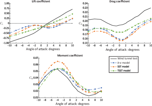 Three plots comparing lift, drag, and moment coefficients from wind tunnel tests and turbulence models across angles of attack from negative 10 to 10 degrees.