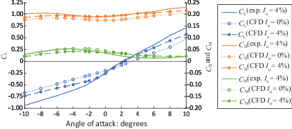 Line graph comparing experimental and C F D lift, drag, and moment coefficients for turbulence intensity values of 0 percent and 4 percent.