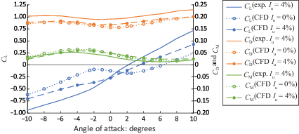 Line graph comparing experimental and C F D lift, drag, and moment coefficients for turbulence intensity values of 0 percent and 4 percent.