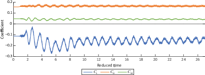 Line graph showing lift, drag, and moment coefficients plotted against reduced time from 0 to 27.