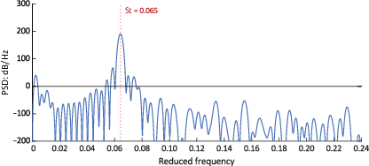 Line graph showing power spectral density against reduced frequency with a marked peak at St equals 0.065.
