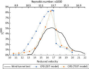 Line graph comparing gamma root mean square values from wind tunnel tests and C F D models against reduced velocity and Reynolds number.