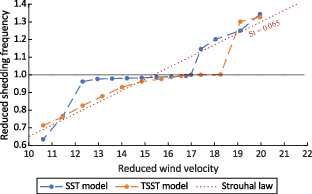 Line graph comparing reduced shedding frequency from S S T and T S S T models against reduced wind velocity with the Strouhal law reference line.