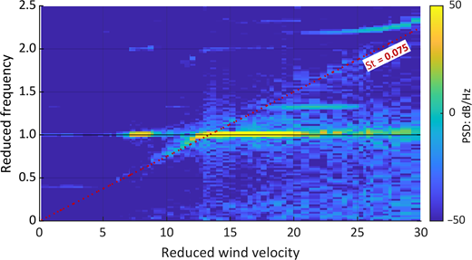 Contour plot showing reduced frequency against reduced wind velocity with power spectral density values and a Strouhal law reference line.