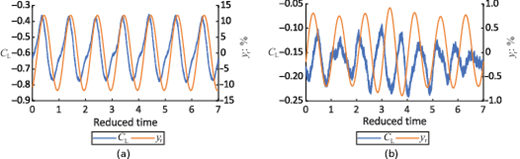 Two line graphs showing lift coefficient and displacement percentage plotted against reduced time from 0 to 7.