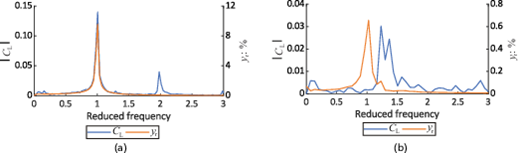 Two frequency spectrum plots showing lift coefficient magnitude and displacement percentage against reduced frequency from 0 to 3.