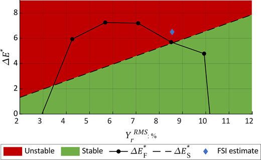 Line graph showing stability regions and energy values plotted against the root-mean-square displacement percentage.