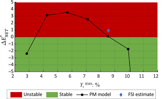 Line graph showing net energy values and stability regions plotted against root mean square displacement percentage.