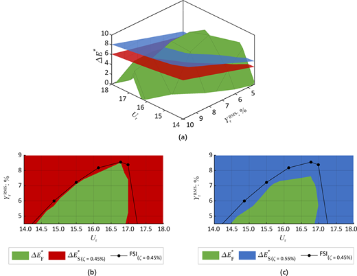 Composite panel containing one three-dimensional surface plot and two stability region plots comparing energy values, reduced velocity, and displacement percentage.