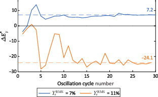 Line graph showing energy values against oscillation number for root mean square displacement values of 7 percent and 11 percent.