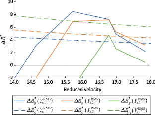 Line graph comparing fluid and structural energy values against reduced velocity for three root mean square displacement conditions.