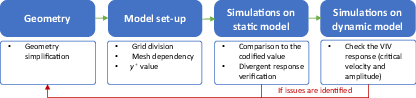 Flowchart showing the workflow from geometry preparation to static and dynamic simulation stages with an iterative feedback loop.