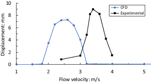 Line graph comparing displacement against flow velocity for C F D and experimental results.
