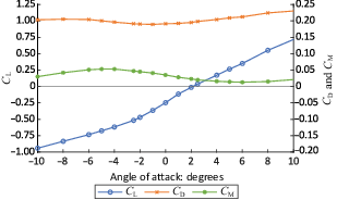 Graph showing lift, drag, and moment coefficients varying with angle of attack from negative 10 to positive 10 degrees.