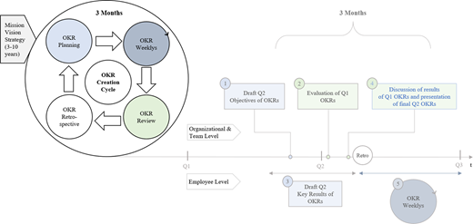 A process diagram illustrates the quarterly OKR creation cycle, which consists of OKR planning, weekly meetings, reviews, and evaluations across organizational and employee levels.