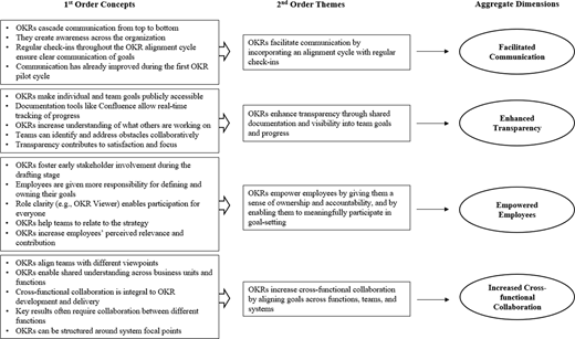 A structured Gioia framework illustrates how the four dimensions—facilitated communication, enhanced transparency, empowered employees, and increased cross-functional collaboration—emerged from interview data.