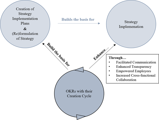 A conceptual framework shows how the creation of strategy implementation plans builds the basis for strategy implementation, while OKRs with their creation cycle enhance strategy implementation and build the basis for the reformulation of strategy.