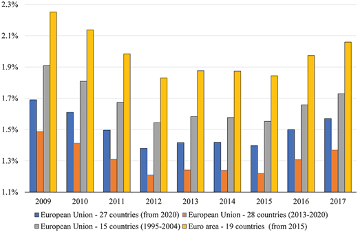 A bar chart shows the evolution of the percentage contribution of the blue Economy to the G D P of the E U member countries.