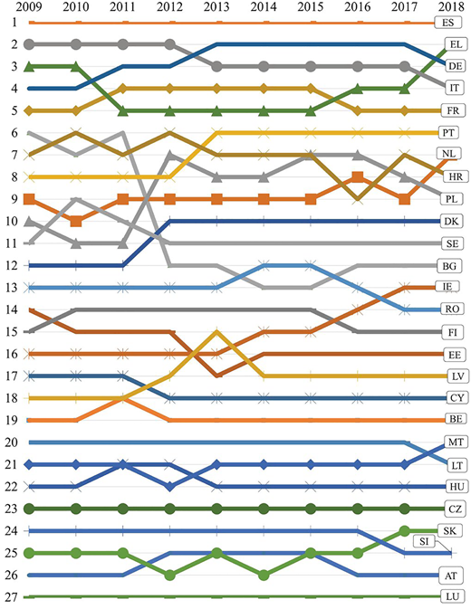 A line graph shows the yearly ranking of European Union member countries based on the percentage of their total G D P.