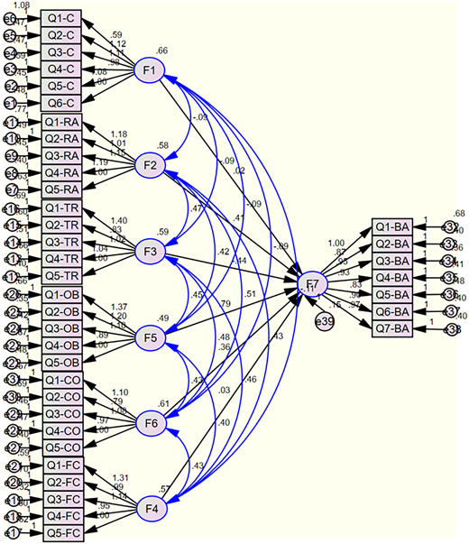 A structural equation model diagram with seven latent variables linked to observed variables and error terms.