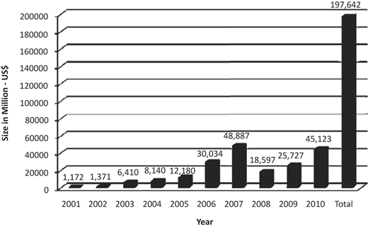 A bar chart of cumulative global Sukuk issuance from 2001 to 2010.