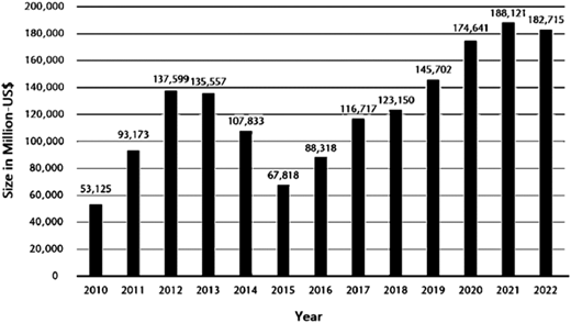 A bar chart of annual global Sukuk issuance from 2010 to 2022.