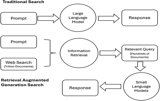 A diagram shows traditional search and retrieval augmented generation with prompts, models, queries, and responses.