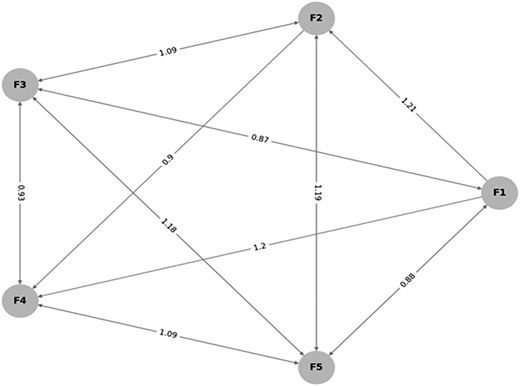 A diagram shows five nodes connected with multiple lines labeled with numerical values.