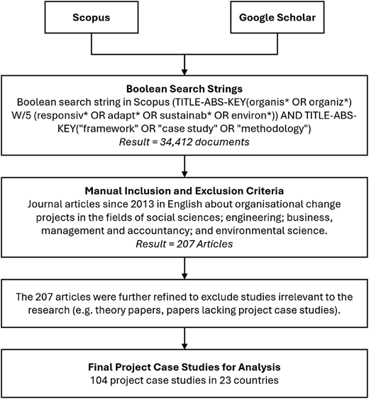 A flowchart outlines the systematic process of identifying and selecting 104 project case studies for analysis.