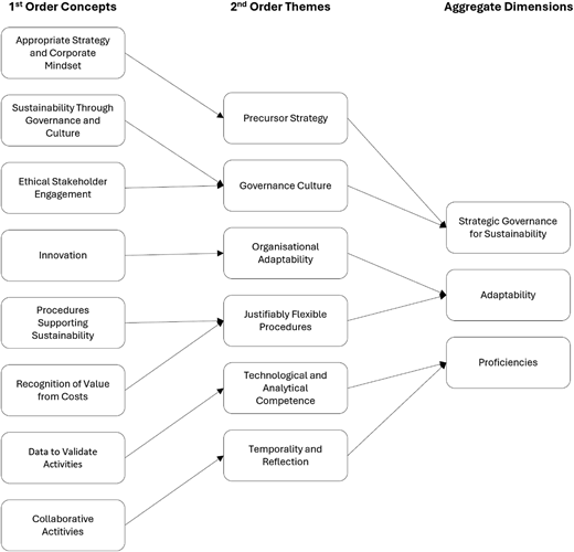 A three-column thematic map linking first-order concepts to second-order themes and aggregate dimensions.