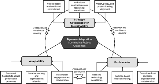 A conceptual model shows a framework for Strategic Governance for Sustainability and Dynamic Adaptation.