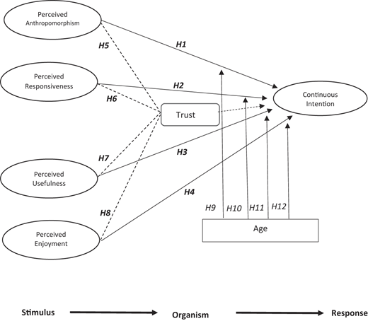 A conceptual model linking perceptions, trust, age, and continuous intention.