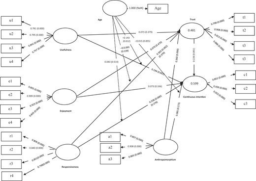 A path model shows seven latent variables with measured indicators and path coefficients between constructs.