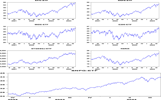 Multiple line graphs depicting trends of various ETFs over time.
