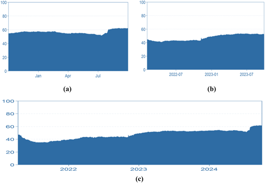 Three line graphs showing total connectedness index over time.