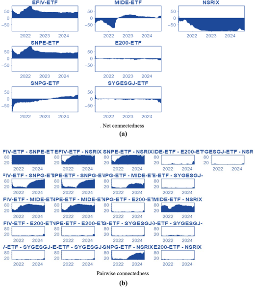 Multiple graphs depict net and pairwise connectedness of financial assets.