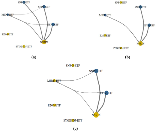 Three network diagrams showing interconnectedness among assets based on spillover intensity.