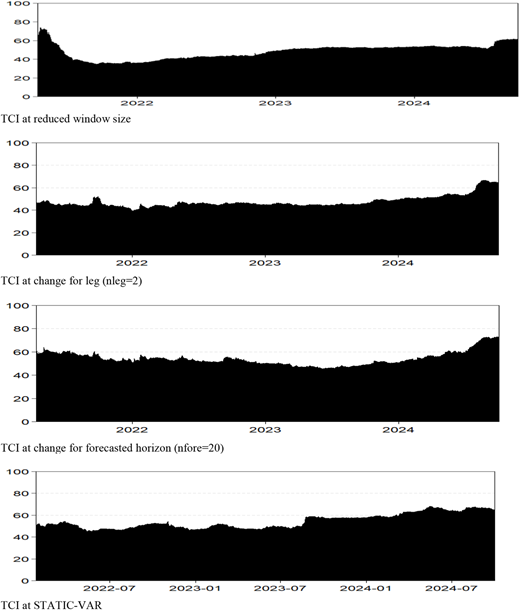 Four line graphs depict the total connectedness index over time with different adjustments.