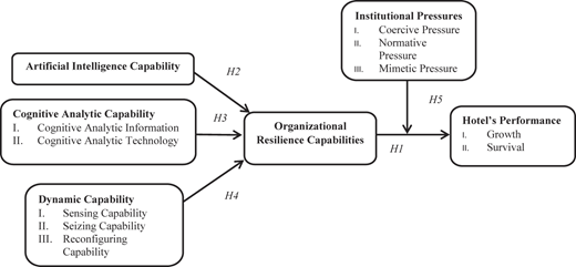 A diagram of a hypothesized model showing relationships between various capabilities and hotel performance.