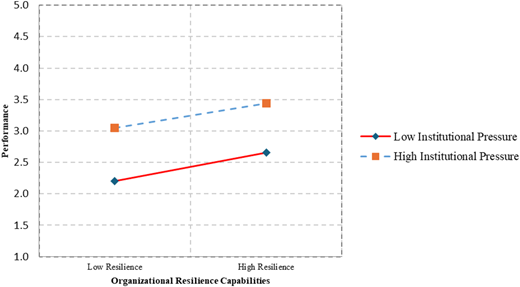 A line graph depicting the relationship between organizational resilience capabilities and hotel performance under different levels of institutional pressure.